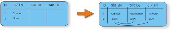 Database localization: approach 1